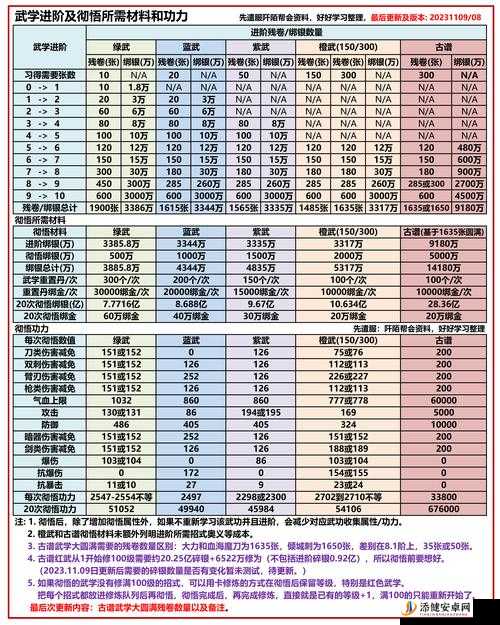 九阴真经手游武学内功培养进阶攻略，门派武学优先，内功随后并注重心法搭配