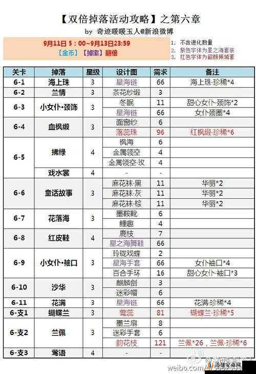 奇迹暖暖分解重构玩法深度解析，如何选择分解及饰品掉率全面分析