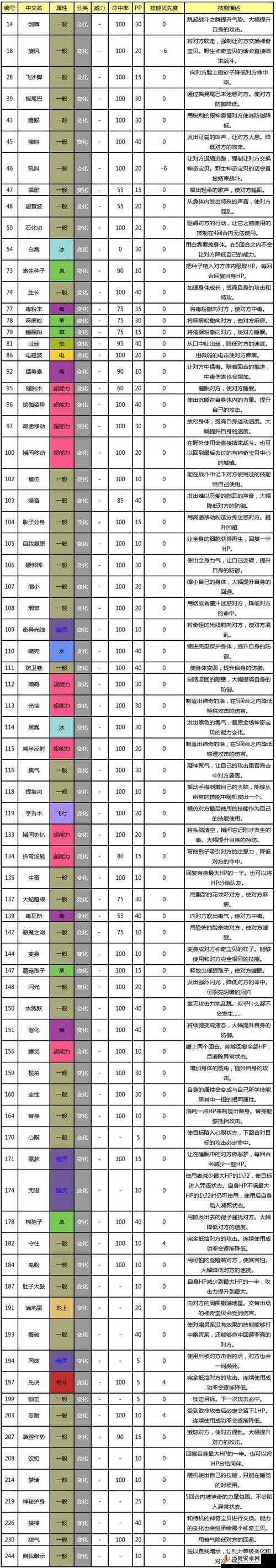 口袋妖怪复刻深度解析，皮宝宝技能属性图鉴及全面评价